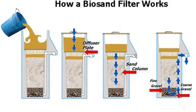 Biosand Filter: A Household Water Treatment Option for Africa